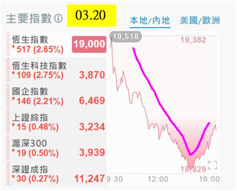 恆指走勢圖|恒生指數 (^HSI) 股價、新聞、報價和記錄